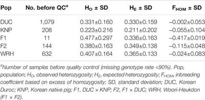 Genome-Wide Assessment of a Korean Composite Pig Breed, Woori-Heukdon